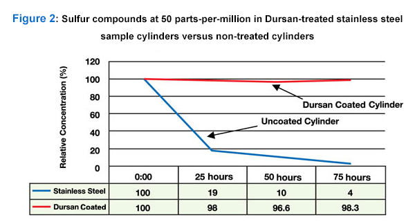 Figure 2 - Sulfur compounds at 50 parts-per-million in Dursan treated stainless steel sample cylinders