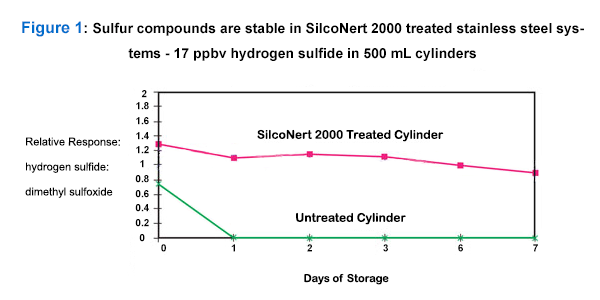 Figure 1 - Sulfur compounds ar stable in SilcoNert 2000 treated stainless steel systems