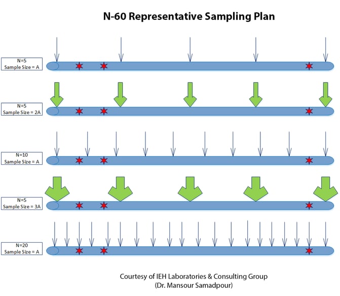 N-60 Representative Sampling Plan